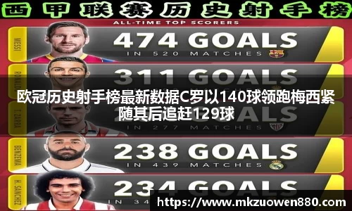 欧冠历史射手榜最新数据C罗以140球领跑梅西紧随其后追赶129球